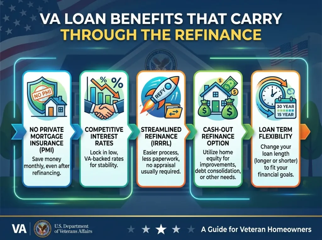 VA Loan Benefits That Carry Through the Refinance